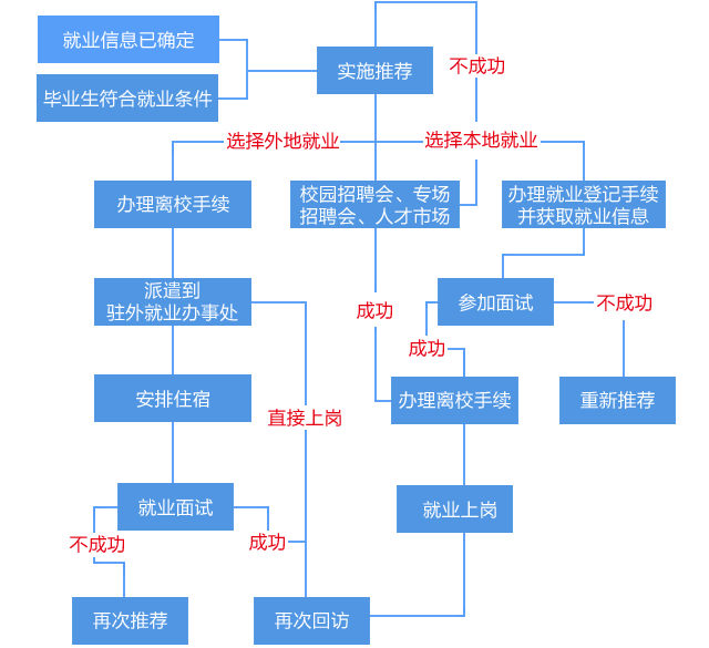 广州北方汽车学院就业流程
