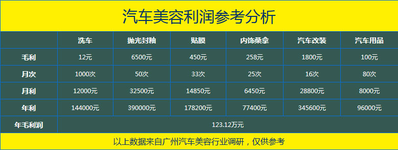 广州北方汽车学院汽车美容行业分析