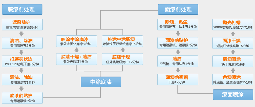 北方汽车90分钟快修流程